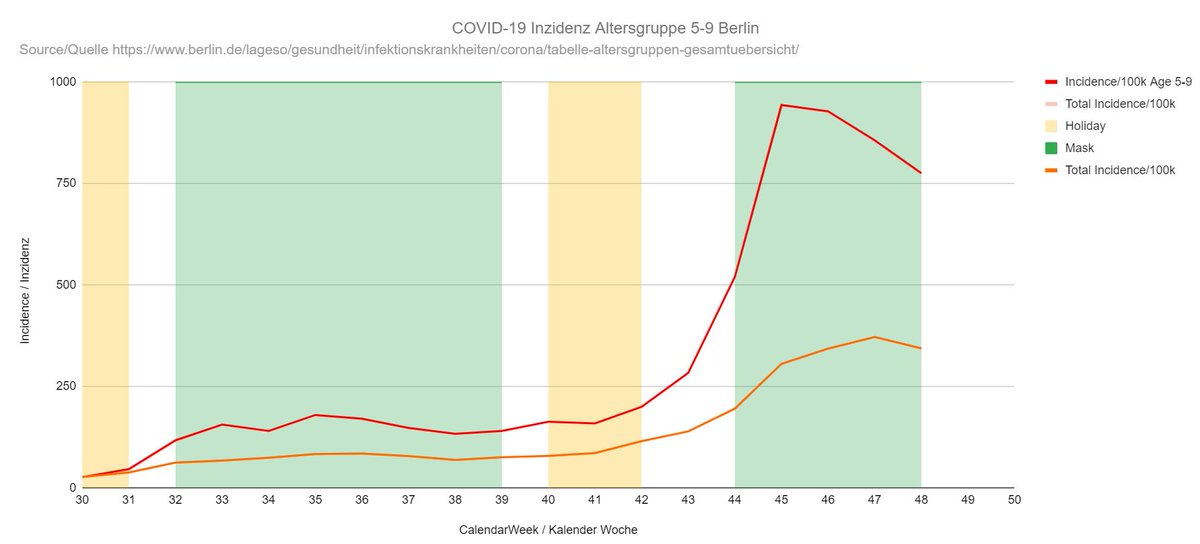 Ed_Rial's tweet photo. I've been vaguely keeping track of #Covid cases in my kids age group in #Berlin. Mostly because I was nervous when the #Maskenpflicht fell in the schools.
I was relieved when it came back in.
This graph shows why.
(Sorry it's not log scale)
#covidgraphs #schule https://t.co/uONVzJqUqP