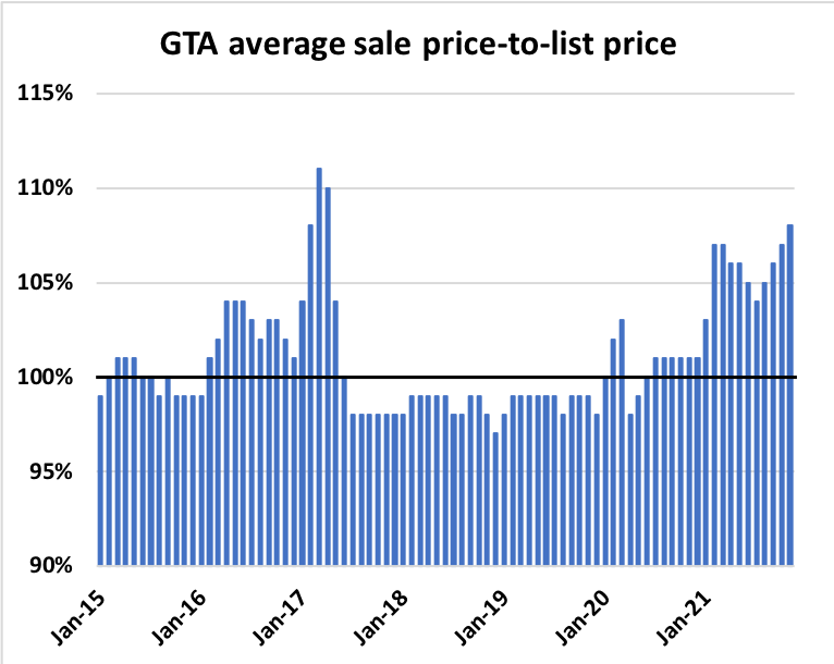 The average home sold in Toronto in November sold for 108% of list price.