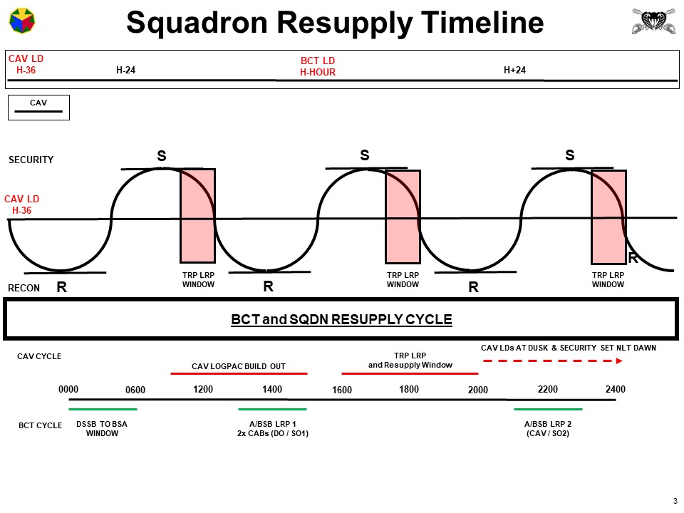 Sustaining the cavalry is hard. Do you have general concepts of sustainment you can refine and apply to the operation based on the mission variables? When does A/BSB resupply the trains? When do the trains conduct LOGPAC? How do you avoid culminating due to poor logistics?