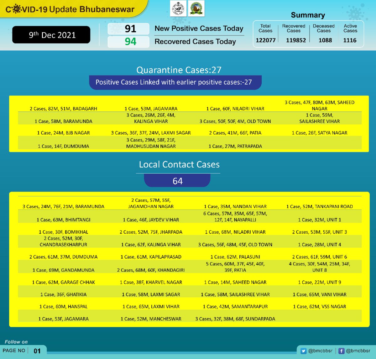 bmcbbsr's tweet photo. Update on newly detected #COVID19 cases in the last 24hrs under the BMC area on 
9th December (till 9am). https://t.co/xyX9JV5VID