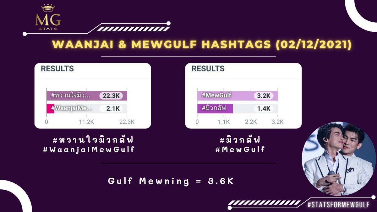 statsformewgulf's tweet photo. #StatsForMewGulf 116: from 00:00 to 23:59

Results for 02.12.21 
Resultados para el 02.12.21 
ยอดรวมแฮชแท็ก 02.12.64 คือ

💖 #MewGulf 3.2K
💖 #มิวกลัฟ 1.4K
💖 #หวานใจมิวกลัฟ 22.3K
💖 #WaanjaiMewGulf 2.1K
💖 Gulf Mewning 3.6K https://t.co/ulWXgfCrfD