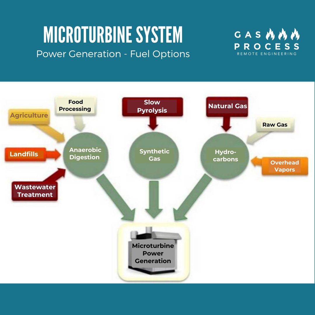 GasProcess's tweet image. #microturbines #power #engineering #green #project #gasprocess