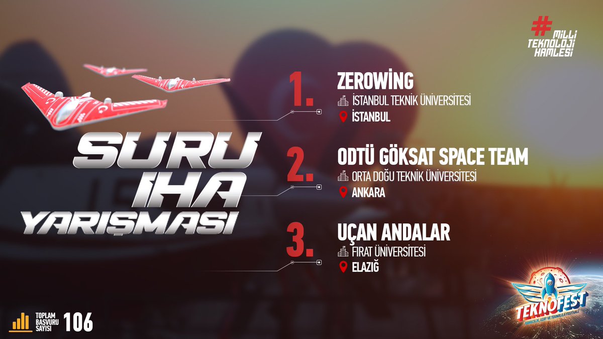 Göklerdeki inancın, azmin ve uyumun adresi👇

#TEKNOFEST2021 - Sürü İHA Yarışması

🥇 ZEROWİNG
🥈 ODTU GÖKSAT SPACE TEAM
🥉 UÇAN ANDALAR

Tebrik ederiz … 🎉 

Yarışmayla alakalı detaylı bilgi 📁
teknofest.org/yarisma-detayl…

#TEKNOFEST2021 🚀
#MilliTeknolojiHamlesi 🇹🇷