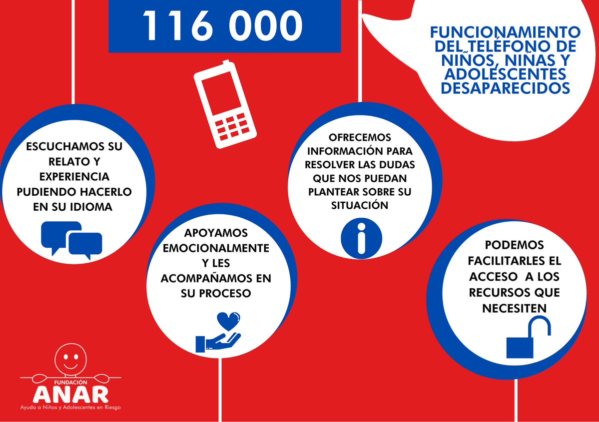 FundacionANAR's tweet photo. 🆘¿Cómo ayuda la Fundación ANAR, a través del 𝟭𝟭𝟲 𝟬𝟬𝟬, a los menores de edad migrantes no acompañados?
☎️Armonizado con toda la UE. 24h/365 días. Confidencial. En contacto con fuerzas y cuerpos de seguridad.
@MissingChildEU #LostInMigration
https://t.co/InFJOKG5gO https://t.co/nMYjO5rpJ9