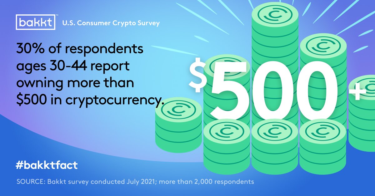 Bakkt's tweet photo. According to our US Consumer Crypto Survey, 69% of those who own cryptocurrency are under 44 years old and 30% of ages 30-44 report owning $500+. Click here to find out more about our survey and how you can get started https://t.co/5cHywvOSsX #crypto #bitcoin #ethereum https://t.co/MpCtrJHxEq