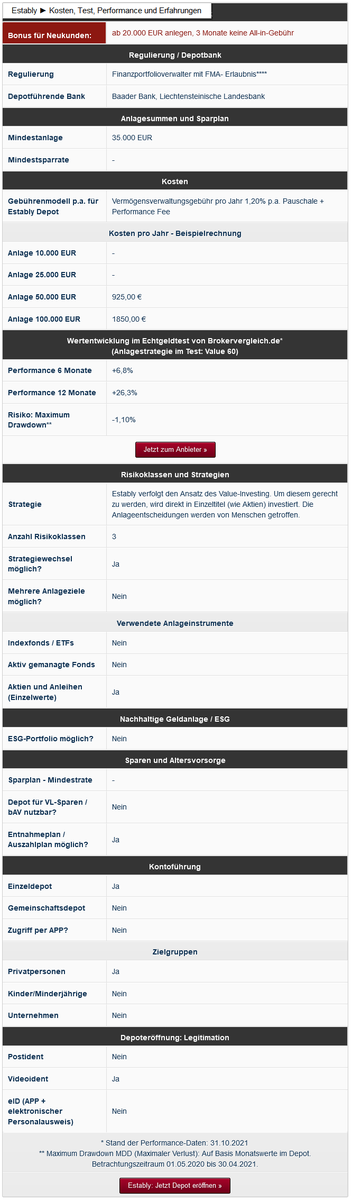franke_media's tweet photo. Auch für @ESTABLYcom - mit +26,3% Performance in den letzten 12 Monaten der Spitzenreiter in unserem #Echtgeldtest - haben wir auf https://t.co/1CbgInBg8l ab sofort alle Merkmale, Konditionen und Gebühren übersichtlich aufbereitet.

#roboadvisor #roboadvice #aktien #boerse https://t.co/OeIadsSo6I