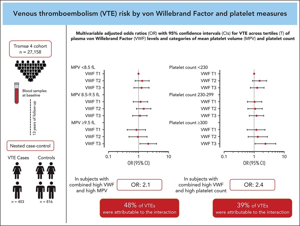 BloodPortfolio's tweet photo. Combined effects of plasma von Willebrand factor and platelet measures on the risk of incident venous thromboembolism #VTE https://t.co/GBIMcQivcv https://t.co/PzXlKdyogE
