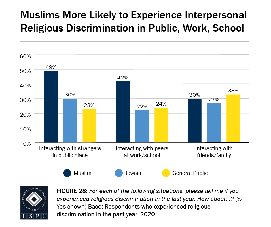 TheISPU's tweet photo. Muslim congressional staff have called for action against #Islamophobia in Congress as a response to Rep. Boebert's anti-Muslim comments about Rep @Ilhan Omar. 

According to ISPU research, 42% of Muslims report experiencing religious discrimination from peers at work or school. https://t.co/EvnLJYzRWa