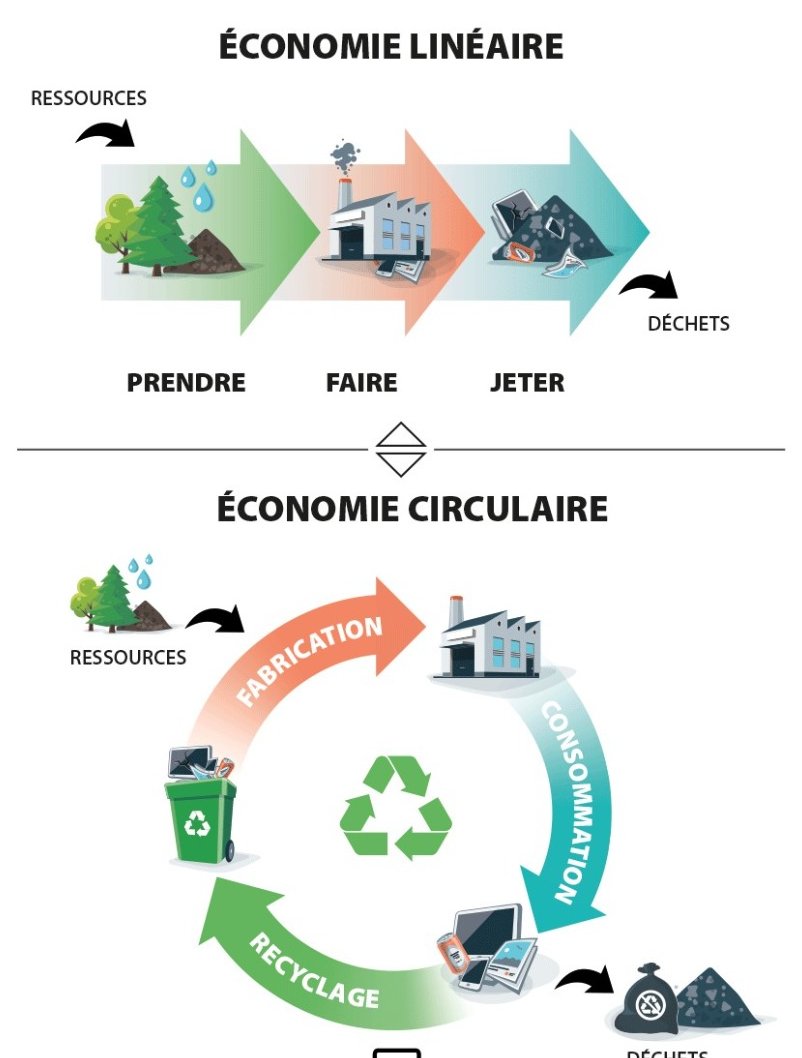 Le saviez-vous ?
L'économie circulaire est un système de #revalorisation des #déchets qui se base sur un système circulaire c'est-à-dire #produire, #consommer et #recycler. Elle propose de rompre avec l'économie dite #linéaire. 
#economiecirculaire  #environnement  <a href="/JVE_Int/">JVE International</a>