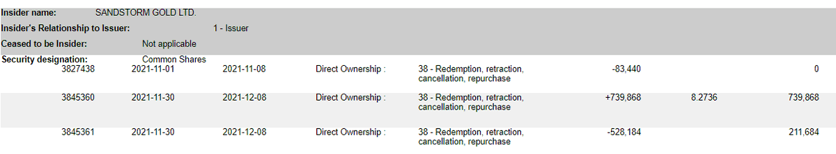 imgoingforbroke's tweet photo. Sandstorm Gold 
$SAND
$SSL.TO

November Share Repurchases
739,868 @ 8.2736 https://t.co/McDa8hlUrL