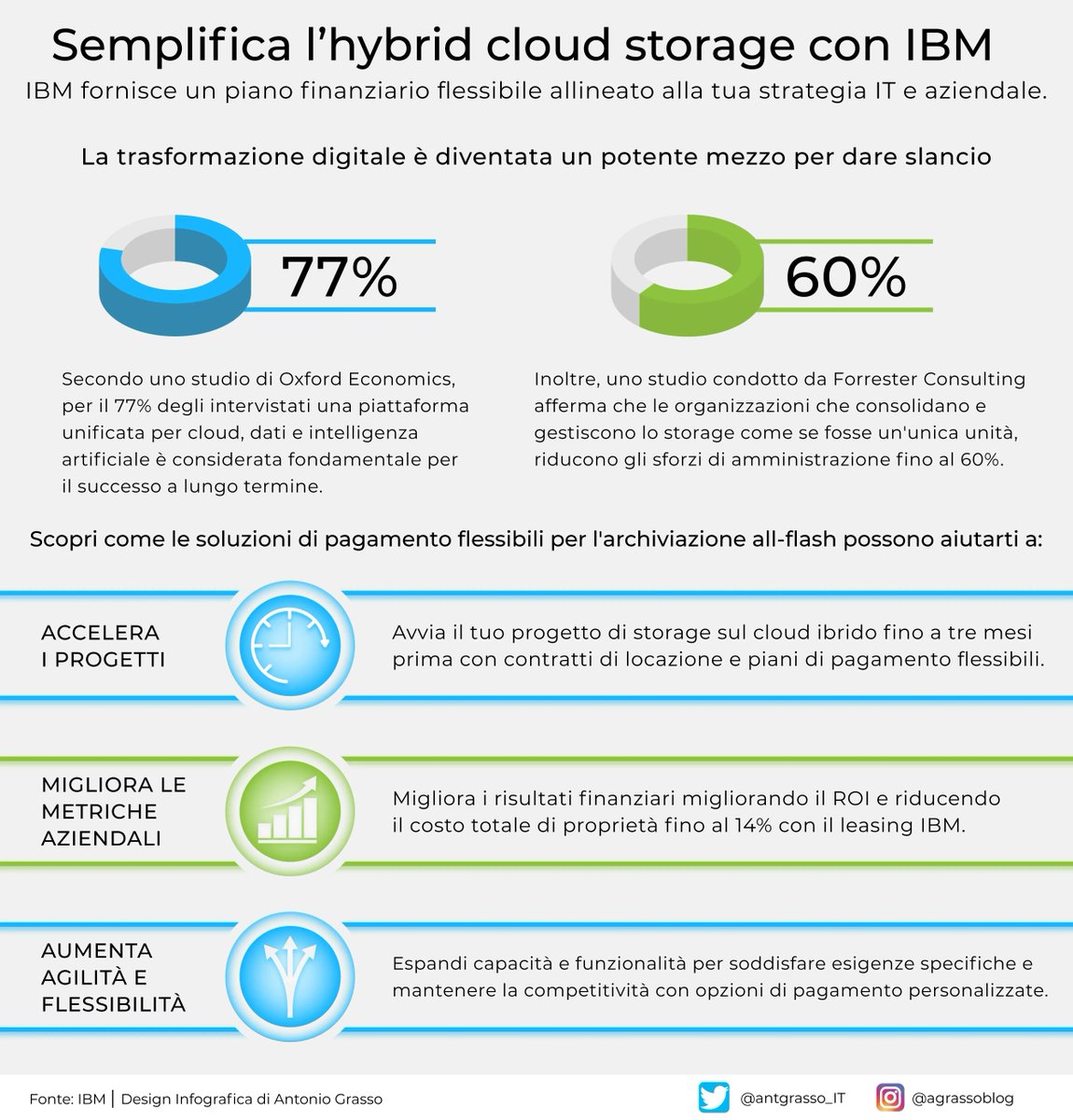 IBM Storage e i suoi strumenti consentono la pianificazione intelligente della capacità, la suddivisione in livelli dei dati e il recupero della capacità. Maggiori informazioni > ibm.biz/Bdf9UR @IBMStorage via @antgrasso_IT #IBMPartner #ResilientWithIBMFlash #Storage