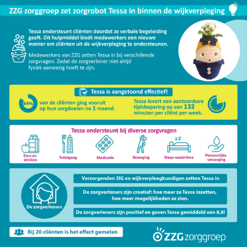 ZZGzorggroep's tweet image. Maak kennis met Tessa! Tessa is onze zorgrobot. De verzorgenden 3IG en wijkverpleegkundigen zetten haar in bij de cliënten. Tessa is letterlijk en figuurlijk een lichtpuntje voor cliënten. #zorgrobot #Tessa #zorg #robotisering #wijkverpleegkundige #verzorgenden #ouderenzorg