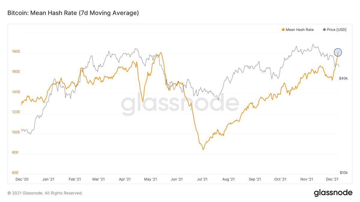 WClemente's tweet photo. Bitcoin hash rate continues to come back online, nearing all-time highs. True resiliency. https://t.co/1dniUhnSgs