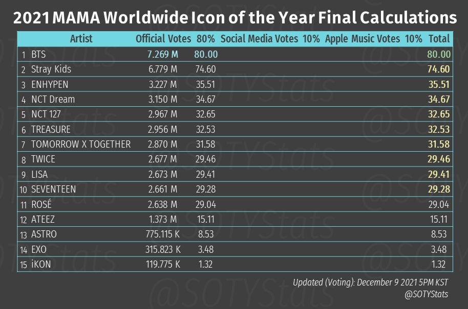 skznewsupdates's tweet photo. In terms of percentage scoring, we’re only behind by 5.4% for the website votes. 

The 10% Twitter voting is still on-going til the MAMA broadcast on Dec 11 so don’t forget your daily vote tweet! 

RT to remind other STAYs too!
#straykids #MAMAVOTE https://t.co/497eZESrjB