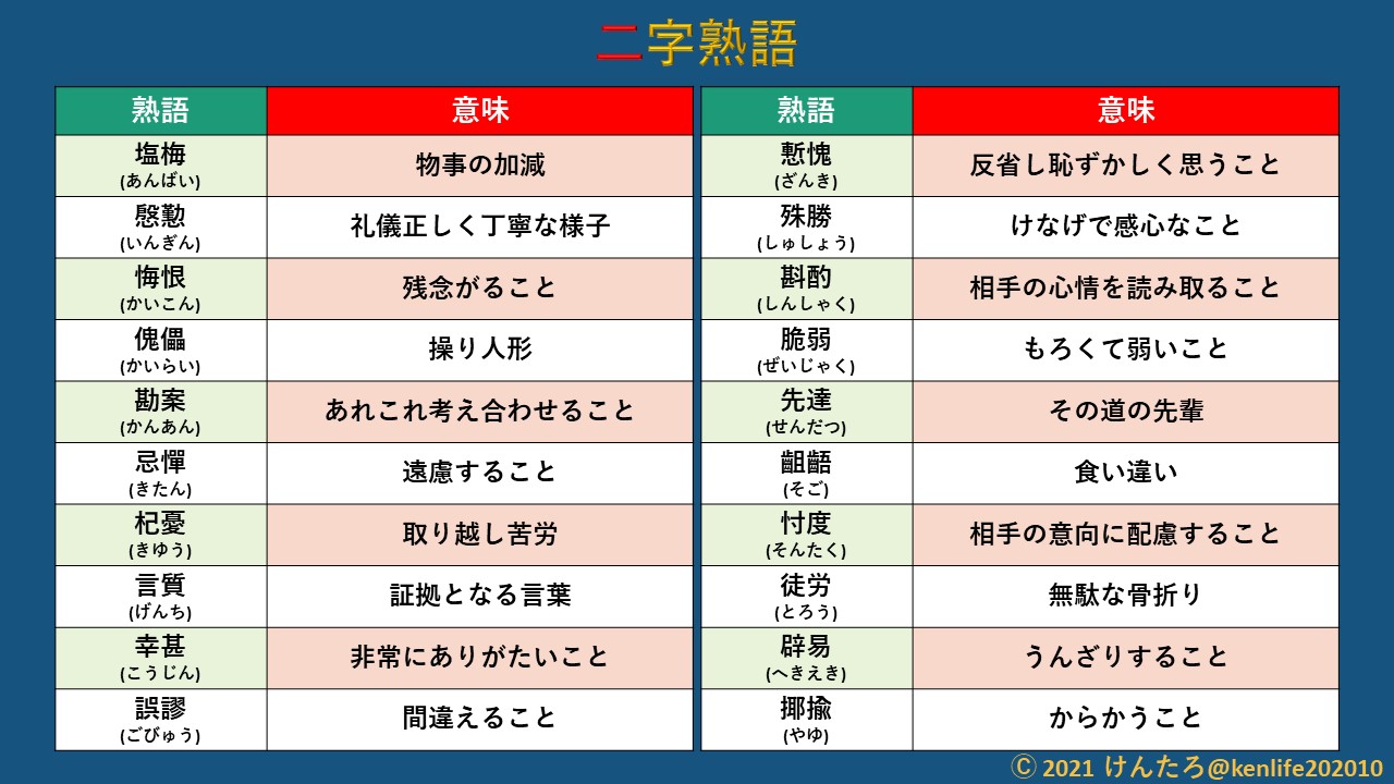 けんたろ Auf Twitter 保存版 社会人なら知っておくべき熟語 二字熟語 三字熟語 四字熟語 五字熟語 T Co Hizwcomlyv Twitter