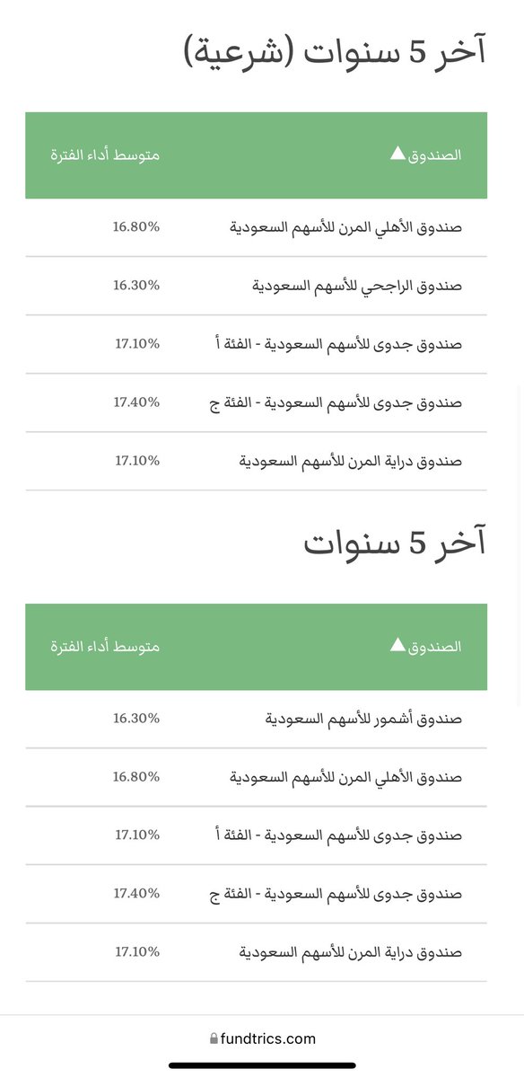 هذه أفضل الصناديق الاستثمارية النشطة أداءاً لأخر ٥ سنوات والتي تستثمر في السوق السعودي

يعني لو أنك مستثمر ١٠٠ الف ريال في صندوق يحقق ١٦.٨٠٪ سنويا معناته معاك الان ٢١٧ الف

بكل تجرد هل تغلبت على ١١٧٪عائد على محفظتك؟
قلة استطاعوا، وكثير لم يستطيعوا: هل مازلت مصر تدير محفظتك بنفسك؟