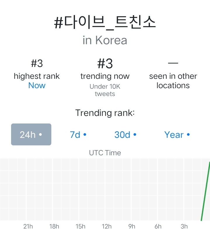 IVEUpdates_'s tweet photo. [INFO]

'#다이브_트친소' is currently trending at #3 on south korea trending topics with 10K tweets.!!

K-Netz uses these Tags to celebrate IVE fandom name and to find DIVE moots.❤️

WE ARE DIVE
#DIVEisOurs #IVEwithDIVE
#DIVE #다이브 
@IVEstarship @IVE_twt https://t.co/FalyzTDoRX