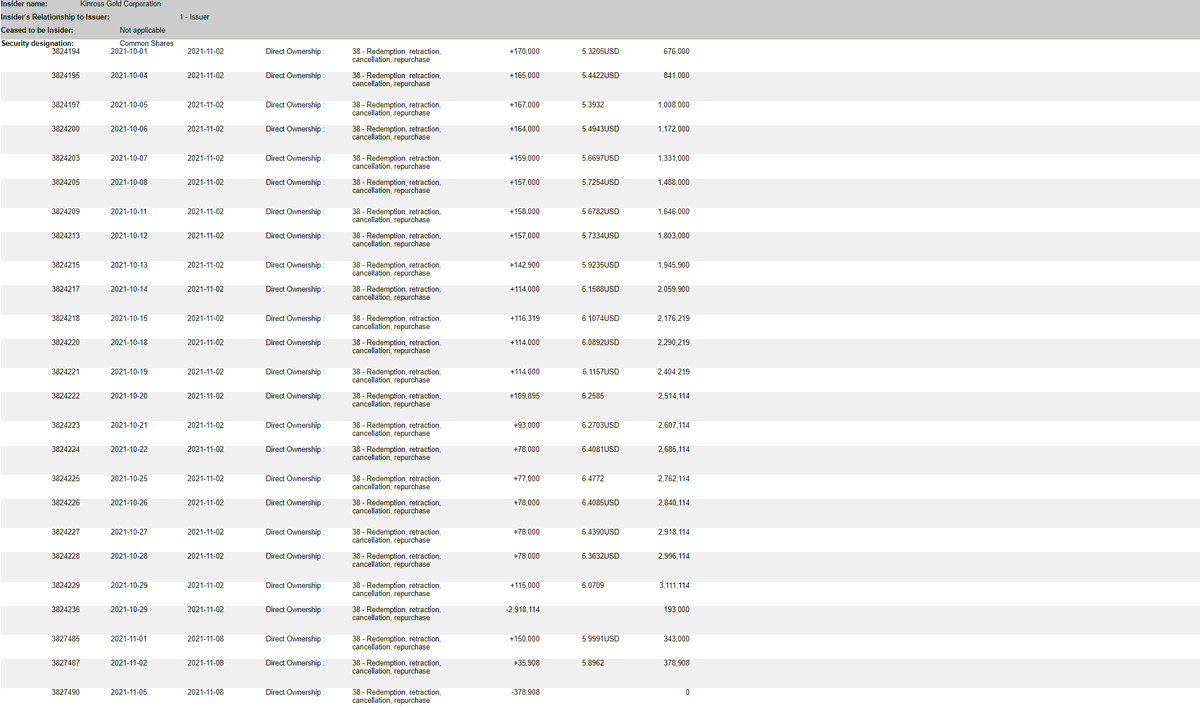 imgoingforbroke's tweet photo. Kinross Gold 
$KGC
$K.TO

October/November Share Repurchases https://t.co/Mjmn8y2ZzL