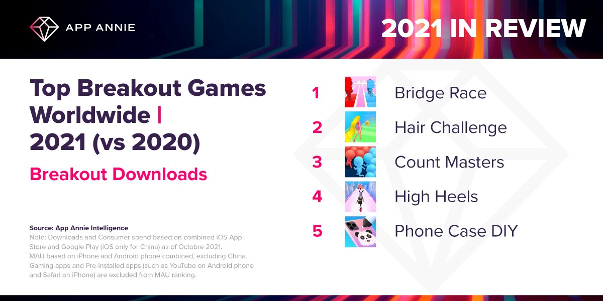 SensorTower's tweet photo. In 2021, casual mobile games topped the charts by breakout downloads worldwide: https://t.co/kQK1N9Wutm
The top 3 were 🥇#BridgeRace by @playsupersonic, 🥈#HairChallenge by @GamesRollic, and 🥉#CountMasters by @Tap2Play11. 📱🎮
#gaming #mobilegames #gamedev #GamingNews https://t.co/qiBkie5YVK