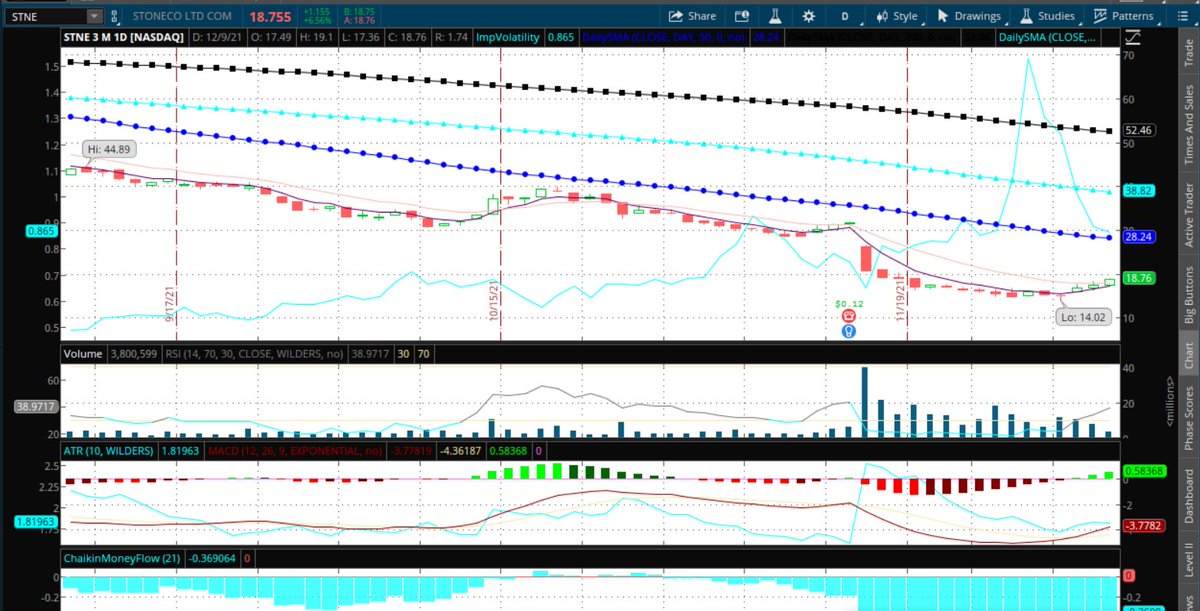 Fredbenz0's tweet photo. $STNE #CASHEDOUT #COMPOUNDPROFITS
337-16 FOR 2021
% OF PREM COLLECTED: 62%
TIME IN TRADE: 10 DYS
# OF DYS TILL EXPIRY AT START OF TRADE: 228 DYS
TIME STILL LEFT TILL EXPIRY: 218 DYS
USING 250+ DYS TILL EXPIRY U STILL CAN CASH OUT IN 30 DYS ON AVG IF U GET TRADE RIGHT https://t.co/MJ2wPAAGLq