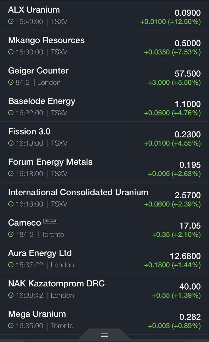 ArnaudLisle's tweet photo. 🇨🇦🇺🇸🇬🇧#uranium TOP10 Daily:
#uraniumMINERS #nuclearWAVE https://t.co/rYFg7SHxuh