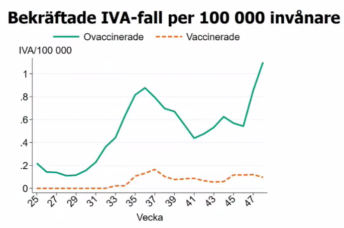AgnesWold's tweet photo. IVA-inläggningar på väg upp, främst bland ovaccinerade. Som ni ser är risken 10 gånger högre att hamna på IVA om man inte är vaccinerad.
Vaccinera er om ni inte redan gjort det! https://t.co/0PDBeIl9gT