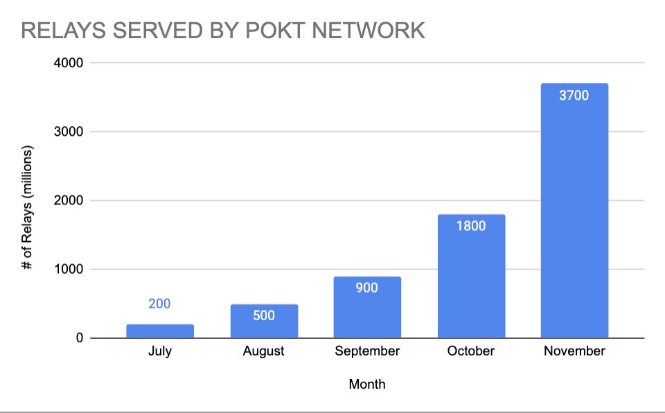 BryanDoreian's tweet photo. The best is yet to come. 

Also that’s one fine looking adoption and use curve ya got there @POKTnetwork 🙏🙏 https://t.co/16VB7TSKWc