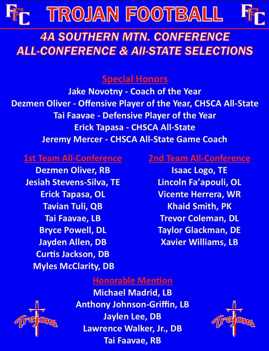Coach_JNovotny's tweet photo. Congratulations to our Trojan Football players who made All-Conference! Proud of our team accomplishments in 2021. #TrojanTough 💪 #BringFIRE 🔥 #FAMILY 🛡⚔️ @FFCHSAthletics @ffcstrength @ffchsfootball @FFC8schools https://t.co/q47AuEND8Z
