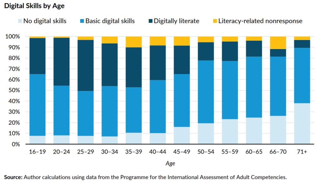 graph showing digital skills by age