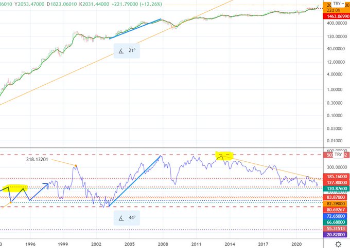 borsa istanbul dolar