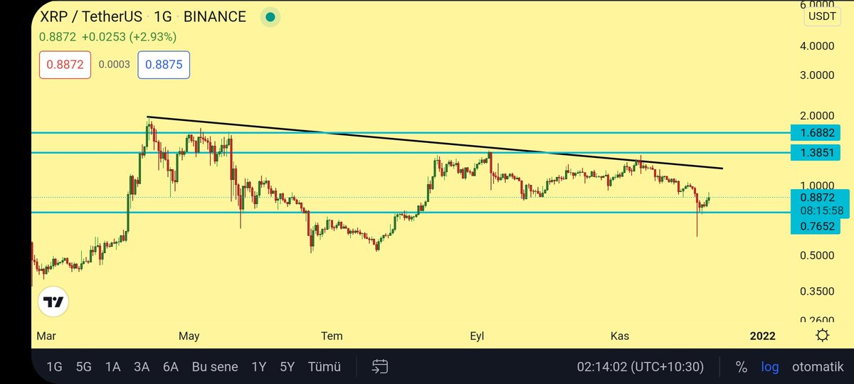 engineer_trader's tweet photo. #XRP #Ripple $xrp
0.88 seviyesinden güzel tepki almış altında günlük mum kapanışı yapmadığı sürece sıkıntı yok siyah trendi kırarsa yükseliş ivme kazanır 👍 https://t.co/7Vb8fKVLe1