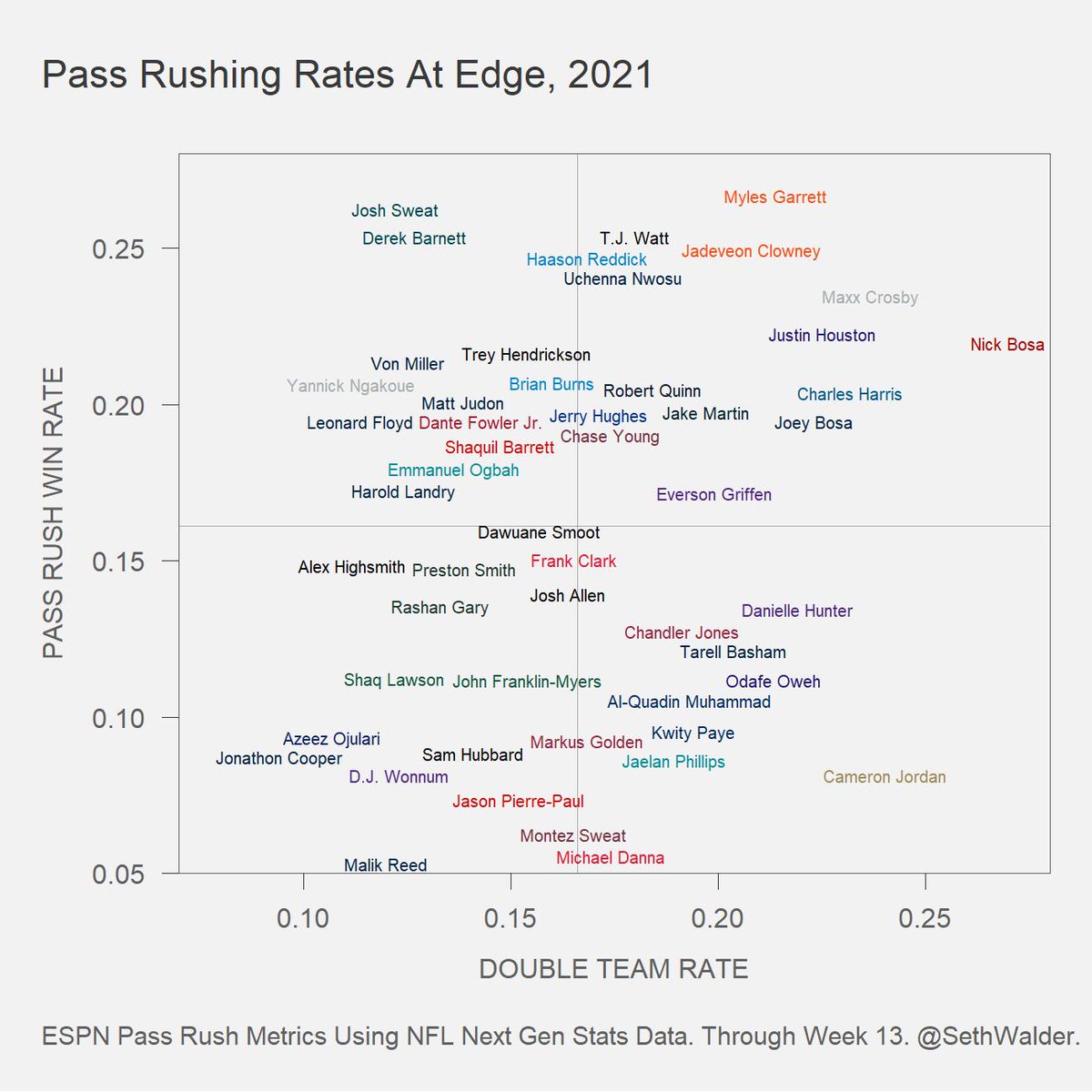 Got a bunch of requests to update the edge rusher double team rate X PRWR chart, which warms my heart. Especially by Browns and Steelers fans debating Myles Garrett vs. T.J. Watt.

Happy to oblige!