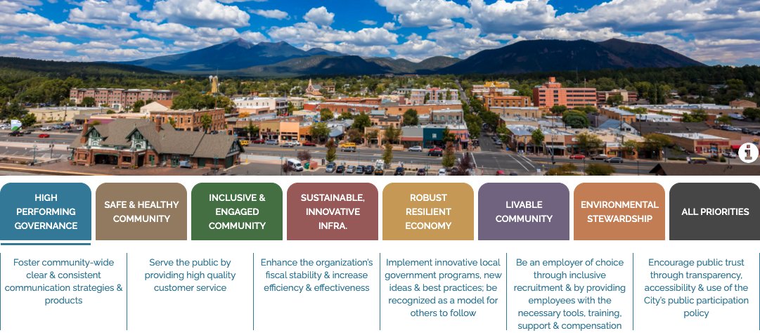 _ResourceX's tweet photo. Flagstaff, AZ is determined to create long-term stability in evaluating how resources are used + how those uses align w/ community priorities.
Through the city's #OpenPBBData portal, residents can visually understand how city programs align w/ priorities. https://t.co/m85f0i42W3 https://t.co/hVHiEoP2TX