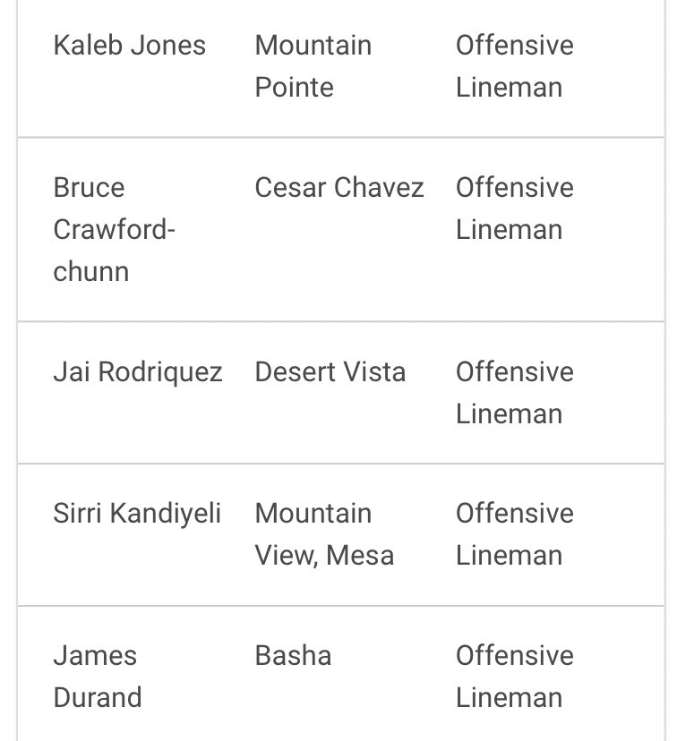 6A FIRST TEAM 💯 Mountain Pointe freshman Kaleb Jones at LT, our stud 3T/LG Kahoua Leha with the first team DT spot..Our Region includes some of the top talent in our state, Basha, Mesa Mountain View, DV, CC…Back to Work we go🤝 #ETC #RollPr1DE