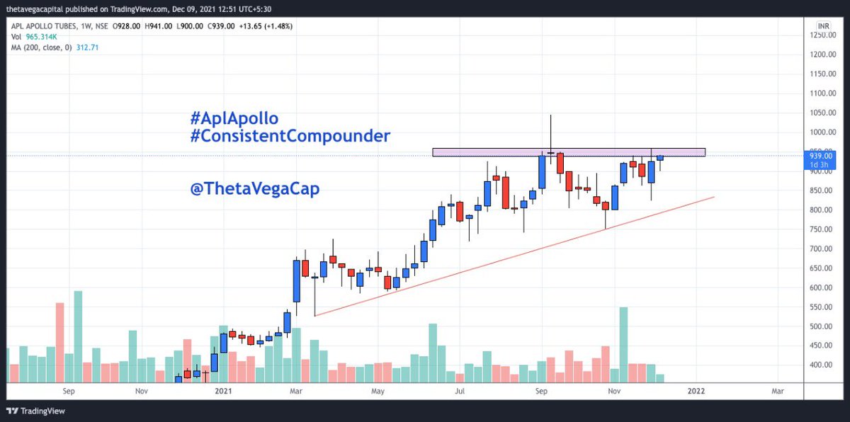 ThetaVegaCap's tweet image. #APLApollo 
#ConsistentCompounder 
#RelativeStrength
#BeWithWinner 

Expecting a new leg of rally after a descent consolidation..

@Arpit1223 @anand_luhar @caniravkaria