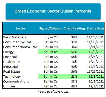DorseyWrightNDW's tweet photo. In addition to the #bullishpercent for NYSE reversing back into Xs yesterday, the BPs for Energy & Tech reversed up as well to 52% & 28%, respectively. These are the only 2 sector BPs in Xs. Energy, Financial, & Real Estate are the only sectors that maintain readings of 50%+ https://t.co/M9LPmXALAw