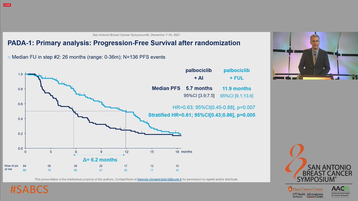 jesusanampa's tweet photo. PADA-1:
🔸upon mESR1 detection, switching from AI-palbo to Fulvestrant-palbo improves PFS(11.9m 5.7m)
🔸monitoring resistance mutations in blood can be incorporated in trials.
#SABCS21 #BCSM @oncoalert https://t.co/HHiN16IlEU