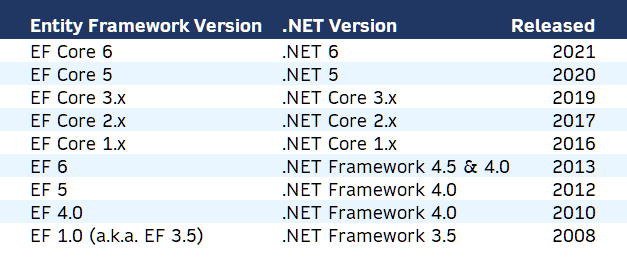 ArinFriedlander's tweet photo. #EntityFramework version ref.

#Microsoft  #dotnet #efcore6 https://t.co/rqRxBdSB5T