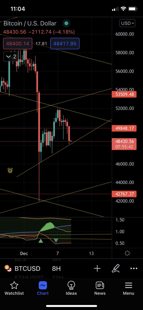 AndrewFreerider's tweet photo. It’s going to be explosive to either direction when it breaks! https://t.co/9pl8nfnV83