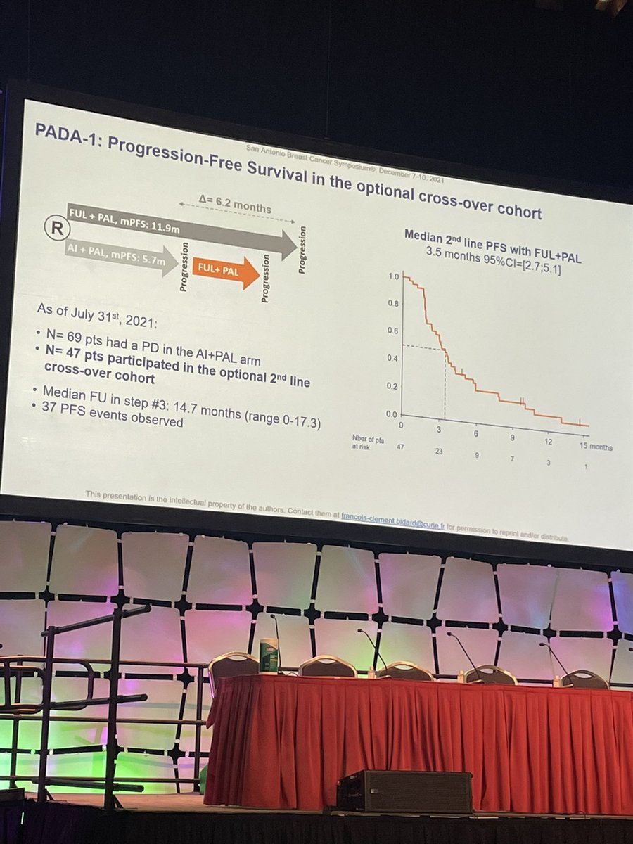 TotalHealthConf's tweet photo. FIRST trial showing utility of bESR1 monitoring in ER+ #MBC on #palbo. Pts switched to #fulvestrant +palbo from AI+palbo w/ blood signal BEFORE progression had ⬆️ in PFS, by Dr. Bidard. Curious to see OS since may clarify overall impact of “first line switch” #SABCS21 https://t.co/eXRA2TyHiU