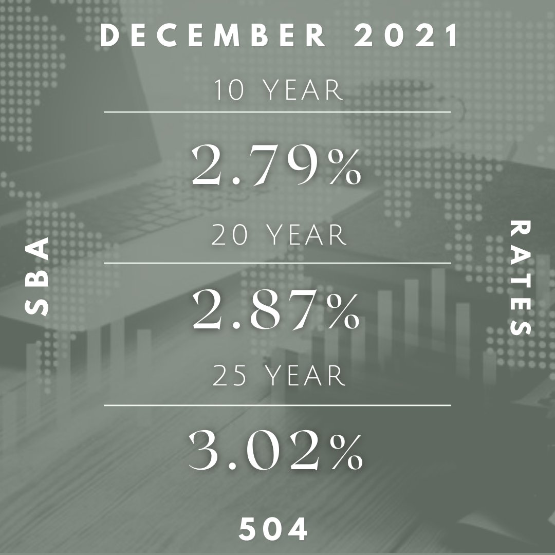 SoCalCDC's tweet photo. SBA 504 rates for the month of December are out now!
Contact our team today for further questions and information regarding SBA 504 rates and the acquisition of property for your small business. We are here to deliver success!
#sba504 #smallbusiness #socalcdc #sbarates https://t.co/WAkK2fpfkN