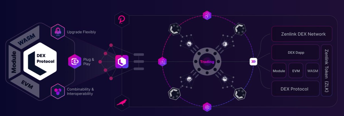 MikaNguyen88's tweet photo. 📢The future of DEX is here!!!💯
        Just by one click only!

If you are looking for DEX composable hub with a low slippage enabling building unique DEXs on Polkadot, Zenlink is really for you!🚀🚀🚀

No more Doubt! Zenlink, only Zenlink!
#Zenlink $ZLK #DEX #Polkadot #Mylove https://t.co/7mO25gYxk6