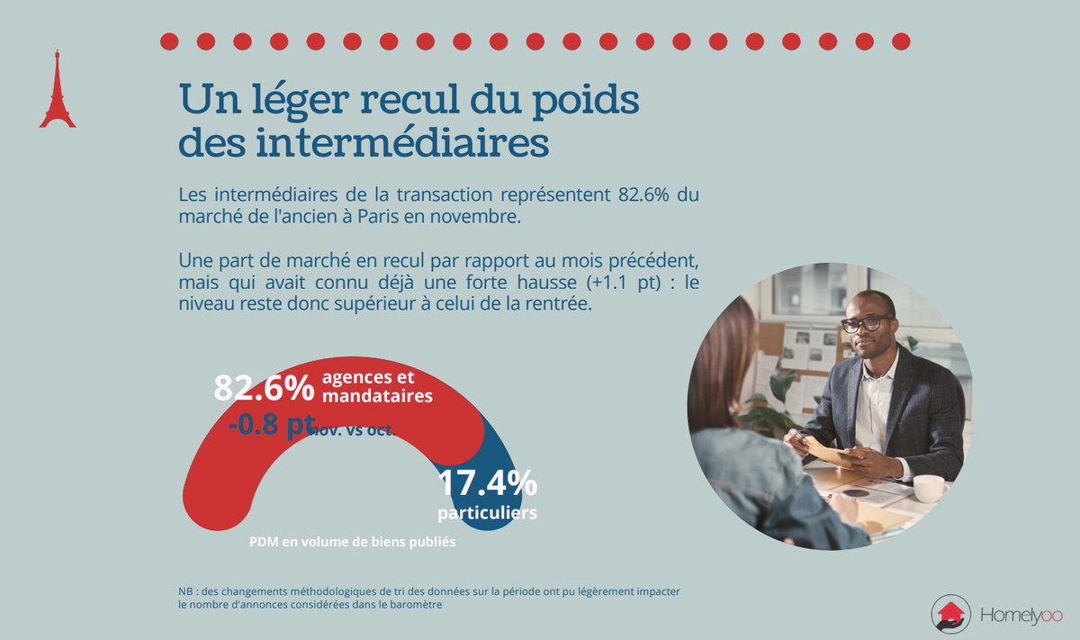 jplarger's tweet photo. #immobilier #Paris au mois de #Novembre 2021 ...
✅  Recul des ventes par un #intermediaire de l'immo !
@Rostimmo https://t.co/iSspUGyu3C