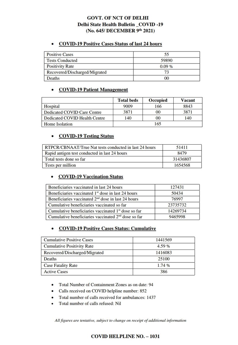 CMODelhi's tweet photo. 🏥Delhi Health Bulletin - 9th December 2021🏥 

#delhiFightsCorona https://t.co/emJOuehsOl
