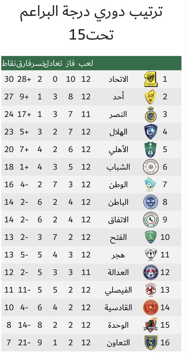 walidomerbg's tweet photo. بعد فوزه بلقب U13 الموسم المنصرم، الكابتن علي فلاتي يواصل تألقه مع فريق #الاتحاد U15 هذا الموسم ويتصدر الدوري الممتاز. 
يذكر أن العميد كان قد انتصر على #الاهلي اليوم بهدفين دون رد حملت إمضاء عبدالرزاق عواجي وحسن الشهري. https://t.co/el16pUDnLA