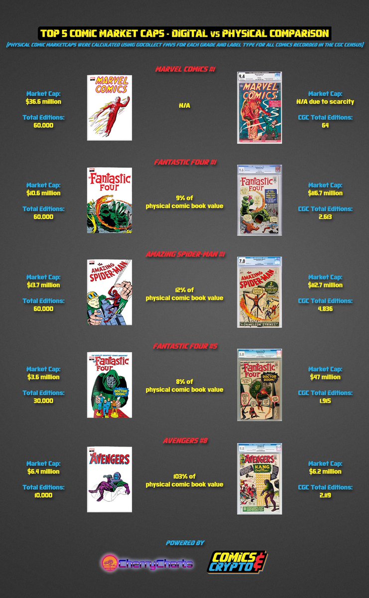 ComicsandCrypto's tweet photo. We’ve updated the market caps for our Top 5 NFT comics and their physical counterparts! Even though the Avengers #8 NFT has passed its physical market cap, there is still a ton of room to grow for MC1, FF1, ASM1, and FF5 NFTs on @veve_official! https://t.co/xjoPNEAMHx