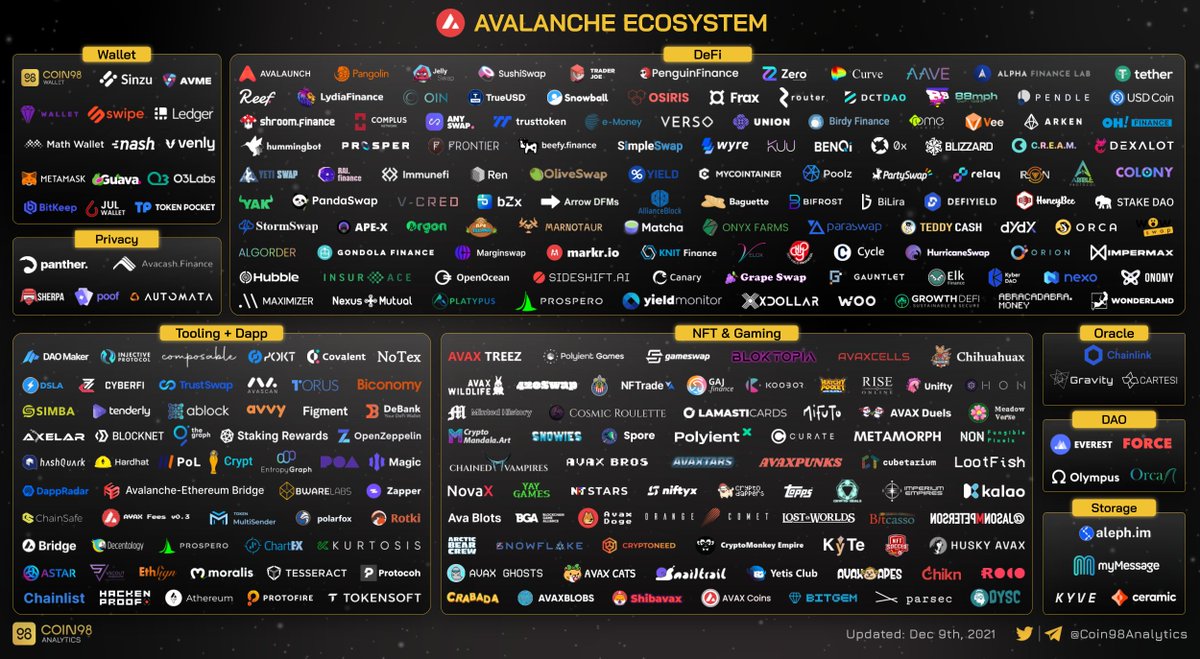 Coin98 Analytics (@coin98analytics) on Twitter photo 382 projects in 14 months the rapidly growing @avalancheavax ecosystem.
$AVAX #AVAX 382 projects in 14 months the rapidly growing @avalancheavax ecosystem.
$AVAX #AVAX