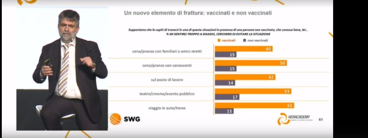Il tema di vaccinati e non sta generando un elemento di frattura, ricorda <a href="/RiruGr/">Riccardo Grassi</a> di <a href="/swg_research/">SWG</a>. Nonostante il vaccino la gente non si sente libera: Internet rende le persone più libere.
L'elemento umano sta cambiando molto e, per me, non bene.
#HeraPerLaRinascitaDelLavoro #ad