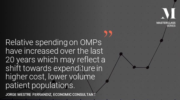 OHENews's tweet photo. Jorge Mestre Ferrandiz reveals that relative spending on OMPs have increased over the last 20 years which may reflect a shift towards expenditure in higher cost, lower volume patient populations.
#OHEMasterclass #Healtheconomics https://t.co/bmnL8ILmtp