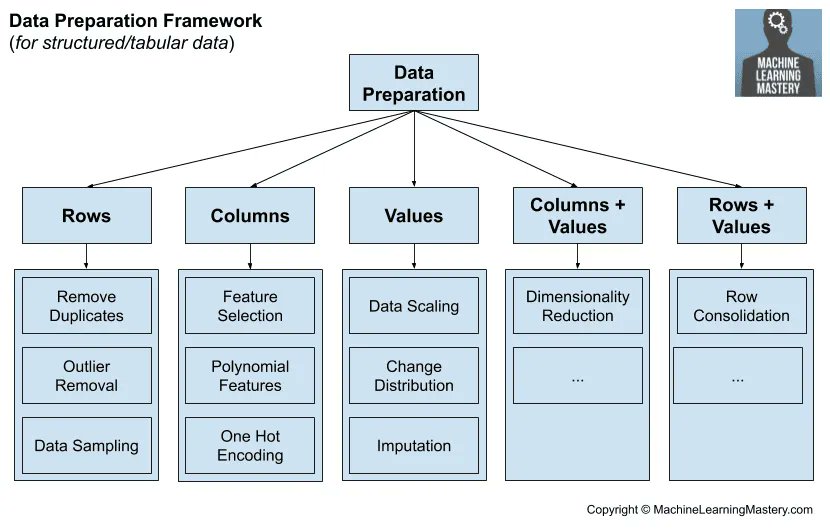 Framework for Data Preparation Techniques in Machine Learning machinelearningmastery.com/framework-for-…